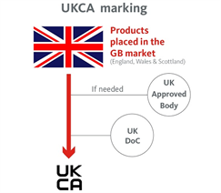 Quy trình chứng nhận UKCA marking (UK Conformity Assessed), Thủ tục cấp chứng nhận UKCA marking. Cách sử dụng và gắn dấu UKCA marking lên sản phẩm đạt chứng nhận UKCA marking vào thị trường Vương Quốc Anh (UK)