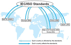 Tìm hiểu các giai đoạn hình thành và phát triển tiêu chuẩn ISO Quốc tế