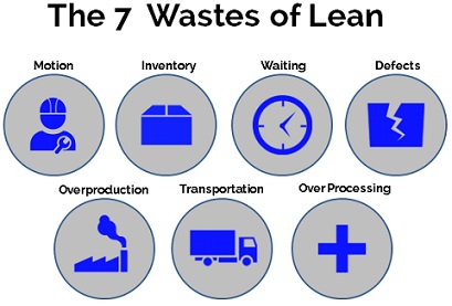 7 loại lãng phí trong sản xuất - Khóa đào tạo 7 MUDA ứng dụng theo hệ thống TPS.