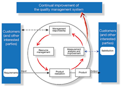 ISO Consultant for Improvement management system according to international standards: ISO 9001, ISO 14001, ISO 22000, ISO 27001,...