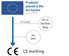 Quy trình chứng nhận CE marking ECM, Thủ tục cấp chứng nhận CE marking. Cách sử dụng và gắn dấu CE marking lên sản phẩm đạt chứng nhận CE marking vào thị trường EU
