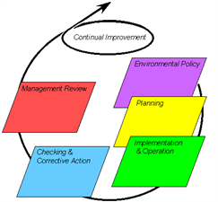 ISO 14001 consultants- Requirements of ISO 14001:2015
