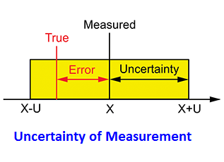 Assessment of measurement uncertainty for calibration and testing of  testing  and calibration laboratories in ISO / IEC 17025.