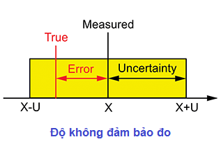 Đánh giá độ không đảm bảo đo đối với các phép hiệu chuẩn, thử nghiệm của phòng thử nghiệm và hiệu chuẩn (PTN) trong ISO/IEC 17025.