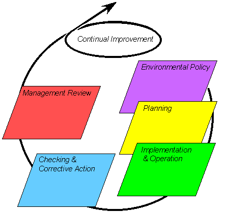 ISO 14001 consultants- Requirements of ISO 14001:2015